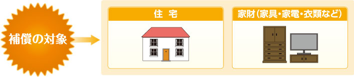 補償の対象