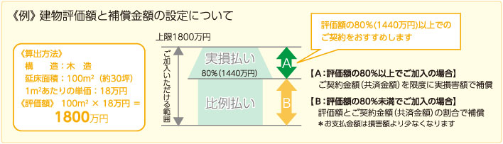 《例》建物評価額と補償金額の設定について